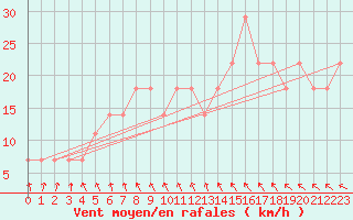 Courbe de la force du vent pour Puumala Kk Urheilukentta