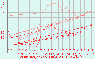 Courbe de la force du vent pour Deux-Verges (15)