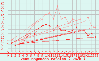 Courbe de la force du vent pour Warcop Range