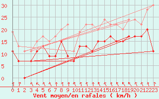 Courbe de la force du vent pour Evreux (27)