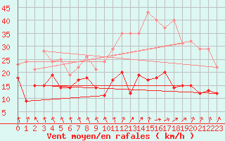 Courbe de la force du vent pour Saint-Etienne (42)