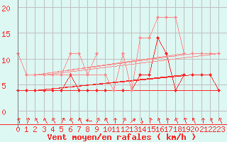 Courbe de la force du vent pour Oberstdorf