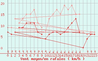 Courbe de la force du vent pour Tarbes (65)