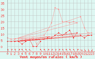 Courbe de la force du vent pour Rouen (76)