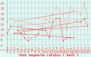 Courbe de la force du vent pour Bo I Vesteralen