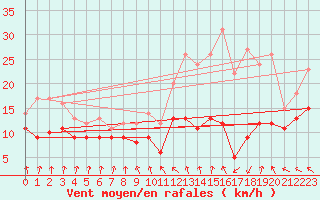 Courbe de la force du vent pour Dunkerque (59)