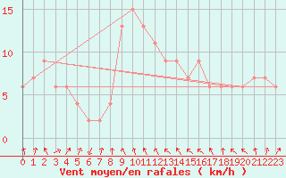Courbe de la force du vent pour Tortosa