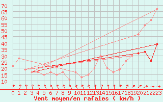 Courbe de la force du vent pour Aultbea