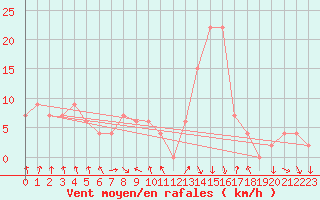 Courbe de la force du vent pour Sakai