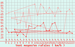 Courbe de la force du vent pour Guetsch