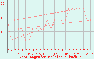 Courbe de la force du vent pour Berlin-Dahlem