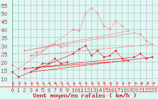 Courbe de la force du vent pour Ahaus