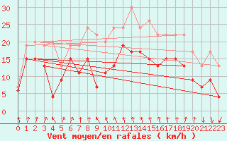 Courbe de la force du vent pour Cap Sagro (2B)