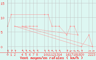 Courbe de la force du vent pour Zalaegerszeg / Andrashida