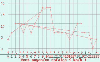 Courbe de la force du vent pour Viseu