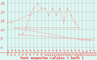 Courbe de la force du vent pour St Sebastian / Mariazell