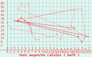 Courbe de la force du vent pour Patscherkofel