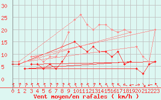 Courbe de la force du vent pour Villacoublay (78)