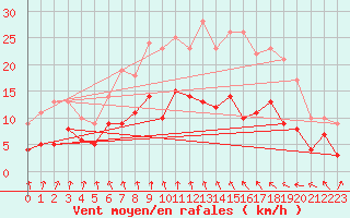 Courbe de la force du vent pour Creil (60)