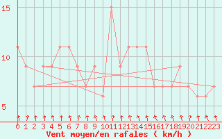 Courbe de la force du vent pour Herstmonceux (UK)