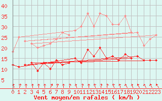 Courbe de la force du vent pour Braine (02)