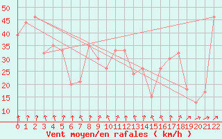 Courbe de la force du vent pour Vestmannaeyjar