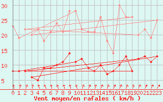 Courbe de la force du vent pour Essen