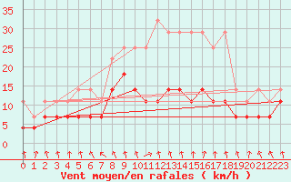 Courbe de la force du vent pour Meiningen