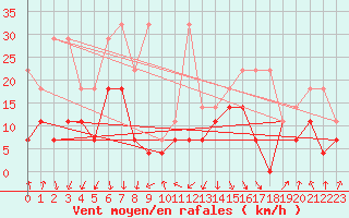 Courbe de la force du vent pour Lahr (All)