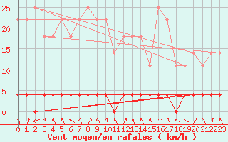 Courbe de la force du vent pour Predeal