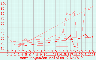 Courbe de la force du vent pour Navacerrada