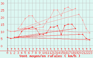 Courbe de la force du vent pour Alenon (61)