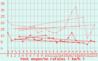 Courbe de la force du vent pour Vichy (03)