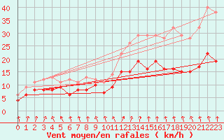 Courbe de la force du vent pour Lannion (22)