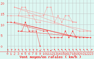 Courbe de la force du vent pour Meraker-Egge