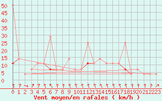 Courbe de la force du vent pour Honefoss Hoyby