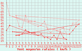 Courbe de la force du vent pour Guetsch