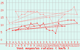 Courbe de la force du vent pour Ble / Mulhouse (68)