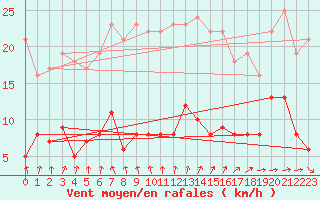 Courbe de la force du vent pour Langres (52) 