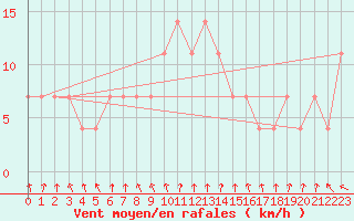 Courbe de la force du vent pour Johvi