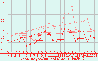 Courbe de la force du vent pour Saint-Etienne (42)