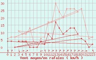 Courbe de la force du vent pour Guret Saint-Laurent (23)