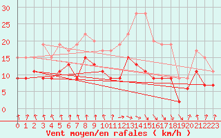 Courbe de la force du vent pour Tarbes (65)