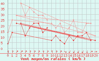 Courbe de la force du vent pour Torsvag Fyr