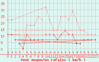 Courbe de la force du vent pour Sirdal-Sinnes