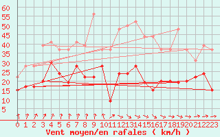 Courbe de la force du vent pour Clermont-Ferrand (63)