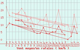 Courbe de la force du vent pour Saint-Etienne (42)