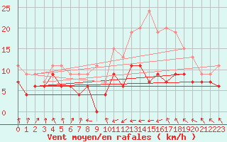 Courbe de la force du vent pour Nancy - Ochey (54)