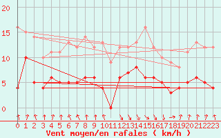 Courbe de la force du vent pour Maiche (25)