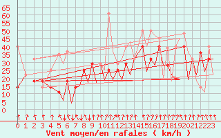 Courbe de la force du vent pour Hammerfest
